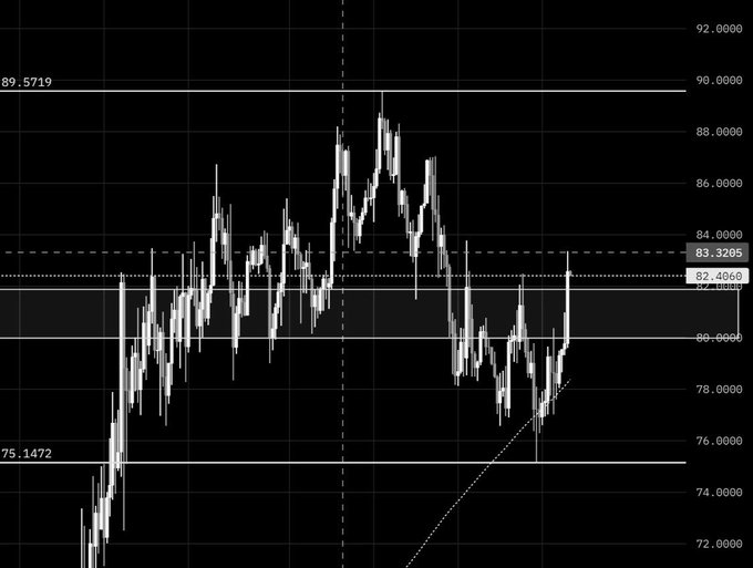 A black and white financial candlestick chart showing price movements with key levels marked at 89.5719, 75.1472, 83.3265, and 82.4866.