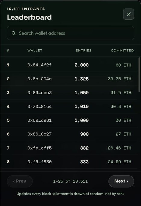 A dark-themed leaderboard interface displays '10,511 ENTRANTS' with wallet addresses, entry counts, and ETH commitments, noting 'Updates every block · allotment is drawn at random, not by rank'.