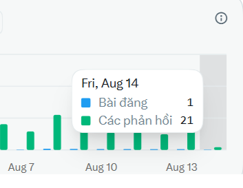 A bar chart screenshot showing activity data for Friday, August 14, with 1 post (Bài đăng) and 21 responses (Các phản hồi) marked in blue and green.