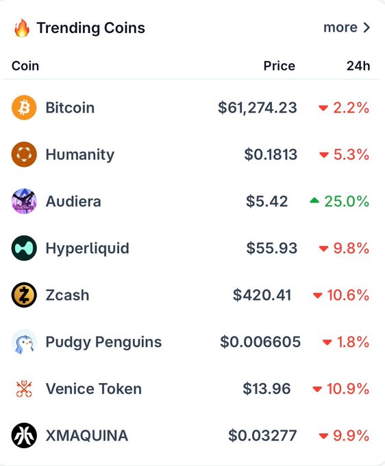 The image shows a screen with a table displaying information about various cryptocurrencies including Bitcoin, Hedge funds, and other cryptocurrencies such as Puddy penguins and Vinge Token, along with their current market prices. The text on the screen indicates that the price of Bitcoin is $6.27 Billion, which has experienced a significant drop in value over the past 24 hours. It also mentions other cryptocurrency trends like Hyper Liquid, but it does not provide information about the popularity or significance of these other cryptos.