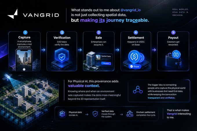 An infographic for 'VANGRID' explaining their process for making spatial data journey traceable through five stages: Capture, Verification, Sale, Settlement, and Payout, highlighting its value for Physical AI.