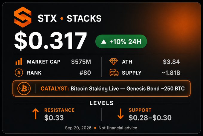 Crypto price dashboard for STX (Stacks) at $0.317 (+10% 24H), Market Cap $575M, Rank #80, ATH $3.84, Supply ~1.81B, noting a 'CATALYST: Bitcoin Staking Live — Genesis Bond ~250 BTC', Resistance $0.33, Support $0.28–$0.30, dated Sep 20, 2026.