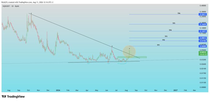 A TradingView 1-day candlestick chart of SQG/USDT (SQD) on the left side shows a long-term downtrend line that has been broken near the $0.04–$0.045 zone, highlighted by a yellow circle marking the breakout, with multiple upside targets plotted at TP1 through TP6 ranging from approximately $0.0500 up to $0.30613, aligning with the post's claim of a confirmed breakout and first target near $0.06.