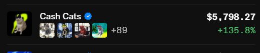 A screenshot showing "Cash Cats" with a verified checkmark, a price of $5,798.27, and a gain of +135.8% in green text.