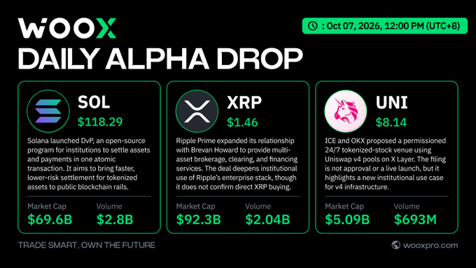 A 'WOOX DAILY ALPHA DROP' crypto news graphic dated Oct 07, 2026, showing updates and prices for SOL ($118.29), XRP ($1.46), and UNI ($8.14) with market cap and volume stats.