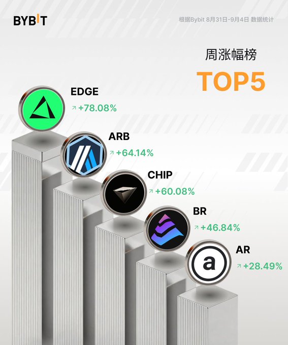 A Bybit infographic showing the TOP 5 weekly gainers (周涨幅榜) from August 31 to September 4, featuring EDGE (+78.08%), ARB (+64.14%), CHIP (+60.08%), BR (+46.84%), and AR (+28.49%).