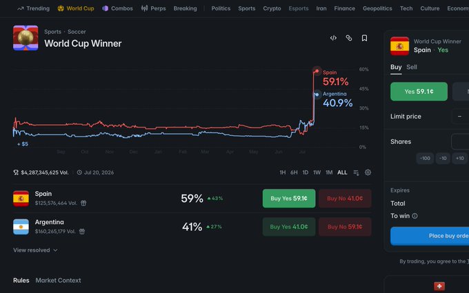 A prediction market interface for 'World Cup Winner' showing Spain at 59% leading Argentina at 41%, with trading options to buy shares at 59.16 or 41.06 cents.
