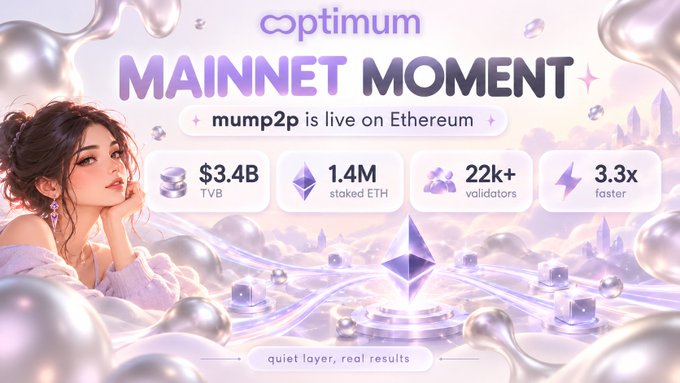 A pastel-purple promotional graphic for Optimumn titled “MAINNET MOMENT,” announcing that “mump2p is live on Ethereum.” It features a stylized woman on the left and Ethereum-themed graphics with key metrics: “$3.4B TVB,” “1.4M staked ETH,” “22k+ validators,” and “3.3x faster,” plus the tagline “quiet layer, real results.”