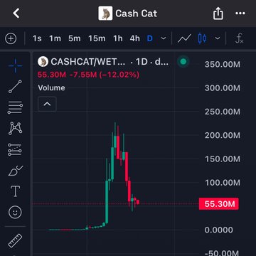A dark-themed trading chart showing the CASHCAT/WETUSDT pair at $55.30M, down 7.55M (-12.02%), with a candlestick pattern showing a sharp spike and subsequent decline.
