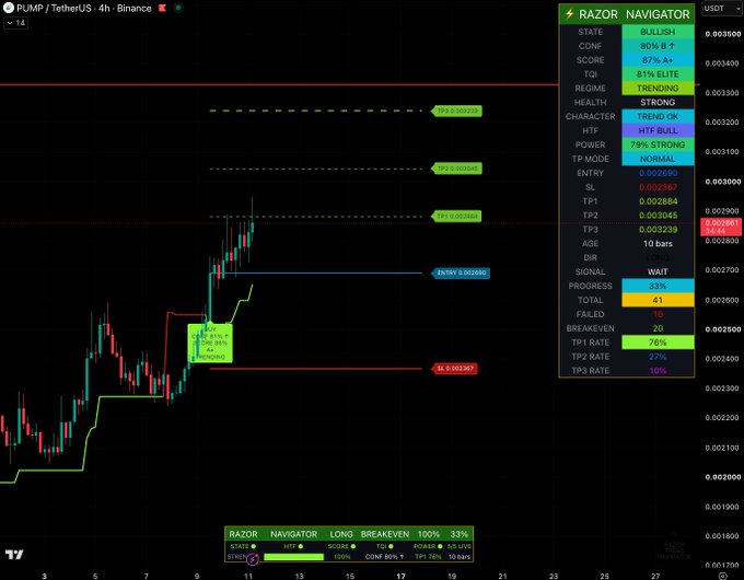 A TradingView 4H chart of $PUMP/USDT on Binance displays the Razor Navigator indicator confirming a long trade with TP1 (0.002884) hit and an active "STOP LOSS - BE" move, matching the post's 33% progress update and 87% A+ setup score.