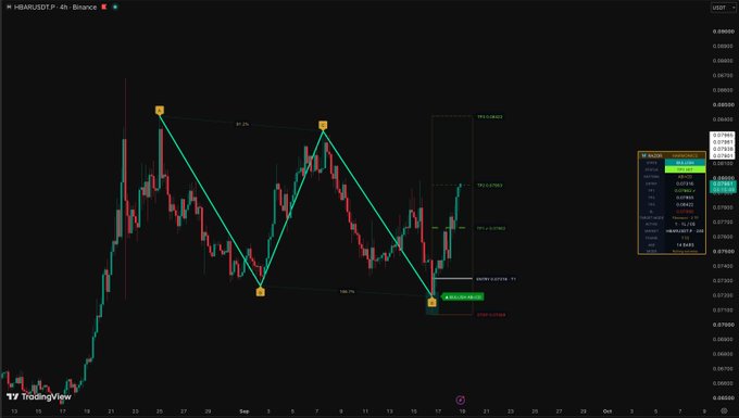 A TradingView chart showing HBAR/USDT on Binance with a 4-hour timeframe, featuring technical analysis annotations including a price range, Fibonacci retracement levels, and an AI-pattern indicator overlay.