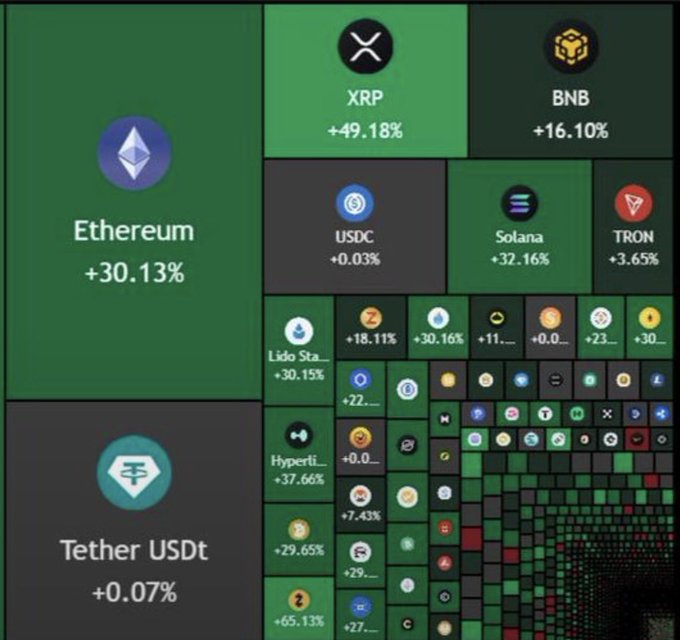 A crypto market heatmap shows broad gains across the board on a Tuesday morning, with Ethereum leading at +30.13%, followed by Solana (+32.16%) and XRP (+49.18%), while stablecoins like Tether USDt (+0.07%) and USDC (+0.03%) remain flat—visually confirming the "pumping" rally hinted at in the caption.