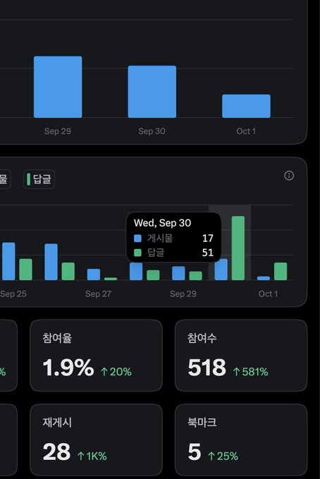 A mobile analytics dashboard with Korean text shows bar charts for September and October, with a tooltip displaying "Wed, Sep 30", "게시물 17" (posts), and "답글 51" (replies).