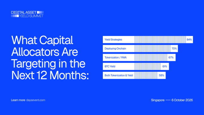 An infographic from the Digital Asset Yield Summit titled 'What Capital Allocators Are Targeting in the Next 12 Months:' showing bar chart data for Yield Strategies (84%), Deploying Onchain (70%), Tokenization/RWA (67%), BTC Yield (61%), and Both Tokenization & Yield (58%).