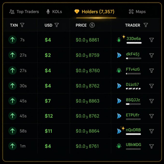 The image shows a "Holders (7,357)" tab displaying a list of recent transactions for the $TXN ticker, with multiple green upward arrows indicating buys ranging from $2 to $12 at prices around $0.03876, by traders like 33De6a, dkF45j, and FTV4zG. This visual reinforces the "$BULLCAT community is growing fast" caption by showcasing a high holder count (7,357) and a steady stream of recent buy transactions.