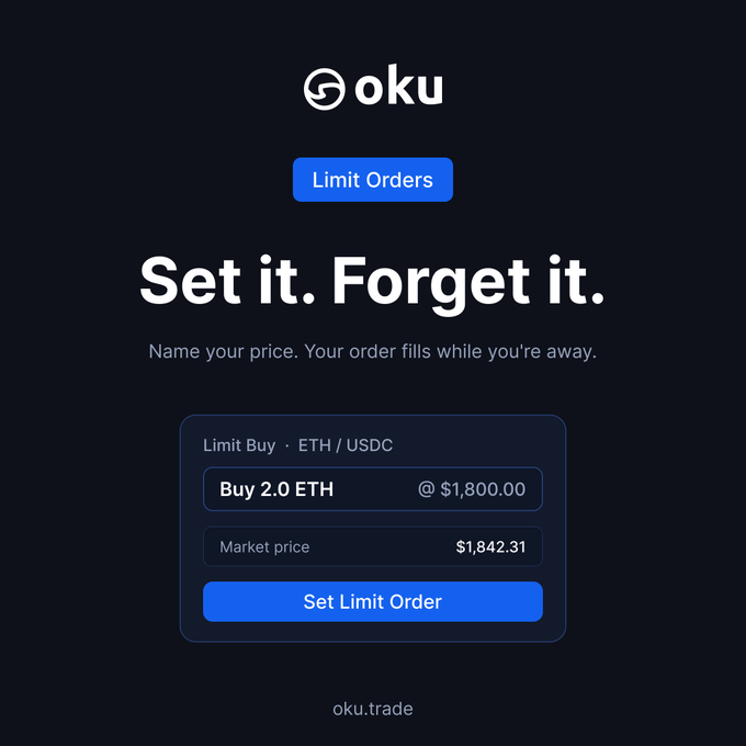 A promotional graphic for Oku featuring the text 'Limit Orders - Set it. Forget it.' with a limit buy order for 2.0 ETH at $1,800.00 against a market price of $1,842.31.