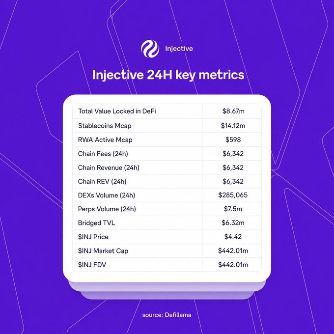 An Injective 24H key metrics infographic sourced from Defillama, displaying stats including Total Value Locked in DeFi ($8.67m), INJ Price ($4.42), and INJ Market Cap ($442.01m).