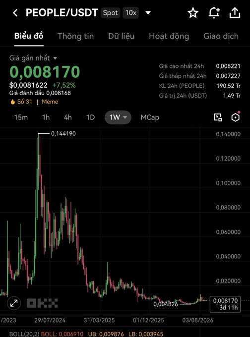 Screenshot of an OKX cryptocurrency trading chart for the PEOPLE/USDT pair, showing a current price of 0.008170 and a peak of 0.144190.