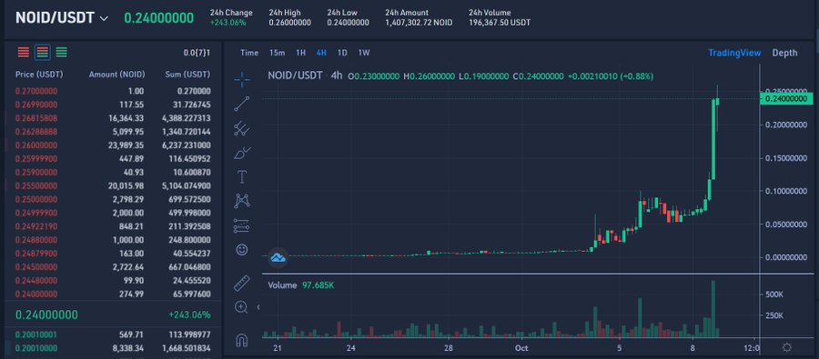 A cryptocurrency trading chart interface for the NOID/USDT pair, displaying a candlestick chart with a sharp upward trend, alongside a detailed order book on the left.