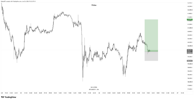 A TradingView chart of the Bitcoin (BTC/USD) 1-hour chart shows a projected short trade setup (highlighted by the green and gray zones) on the right side, with price currently near the entry area around $39,500. The image illustrates the trader's caution about taking the trade during the weekend due to low liquidity conditions.