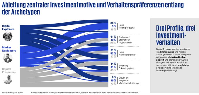 A German-language Sankey diagram titled 'Ableitung zentraler Investmentmotive und Verhaltenspräferenzen entlang der Archetypen,' illustrating investment behaviors across three profiles: 'Digital Explorers,' 'Market Navigators,' and 'Capital Preservers,' with a sidebar titled 'Drei Profile, drei Investment-verhalten.'