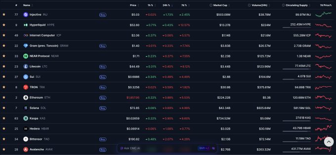 A cryptocurrency market tracking table listing AI and DePIN tokens including Hypeliquid (HYPE), Internet Computer (ICP), NEAR Protocol, and Ethereum (ETH) with their prices and market caps.