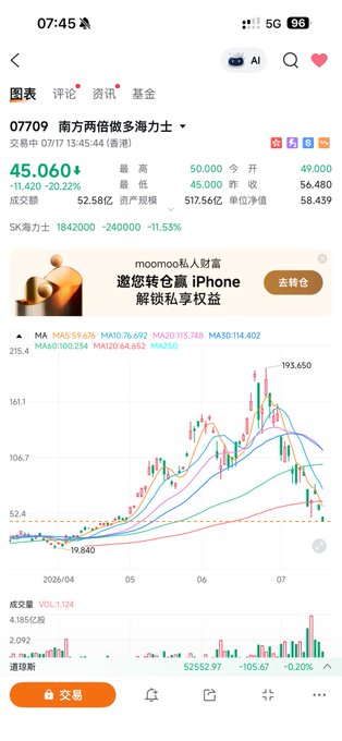 A mobile stock trading app showing Chinese stock 07709 '南方两倍做多迪士尼' (Disney 2x Long) trading at 45.060, down 11.42%, with a candlestick chart and moving averages.