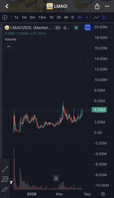A TradingView chart for LMAO/SOL on a 3-day timeframe shows the token at 1.030M SOL, up 31.33%, with volume spikes reaching over 4.33M—visually supporting the post's hype about an LMAO price breakout and potential takeover.