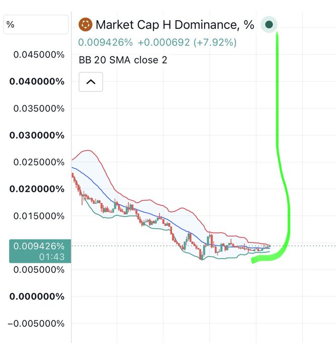 A Bollinger Bands chart showing "Market Cap H Dominance" at 0.009426%, up 7.92%, with price consolidating near the lower band before a sharp vertical spike upward — visually supporting the post's bullish claim that "$h is about to explode."