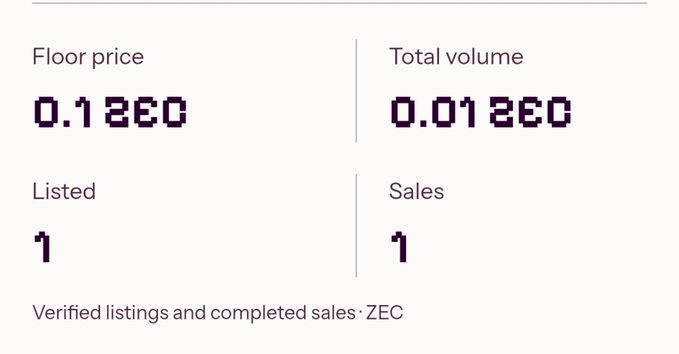 A digital stats dashboard showing 'Floor price 0.12 ZEC', 'Total volume 0.01 ZEC', with 'Listed: 1' and 'Sales: 1', labeled as Verified listings and completed sales in ZEC.