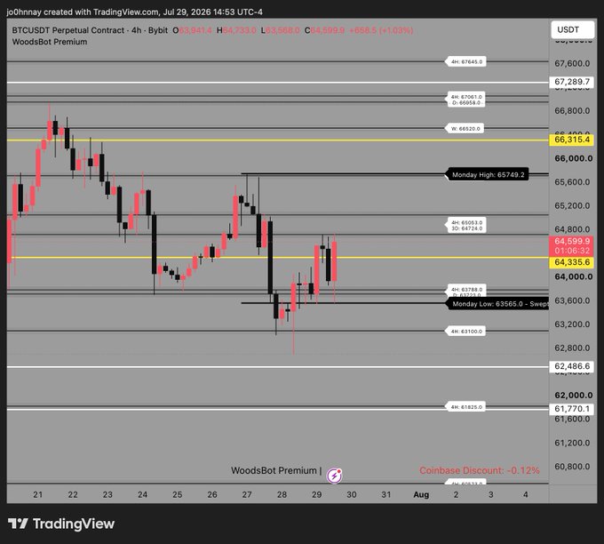 A 4-hour BTCUSDT perpetual contract chart on Bybit shows Bitcoin trading around $64,599.9 (+1.09%), with key levels marked including "Monday High: 65749.2" and current price consolidating between $63,789.2 support and $65,335.6 resistance, supporting the caption's outlook that BTC is eyeing a move toward the Monday high.