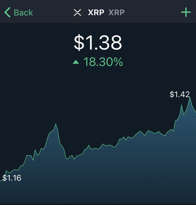 A mobile app chart shows XRP (Ripple) trading at $1.38, up 18.30%, with the price climbing from $1.16 to a peak of $1.42—visually confirming the "BREAKOUT" momentum described in the post.