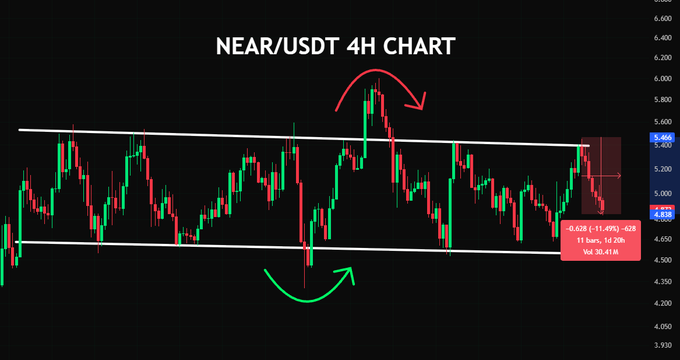A black-background “NEAR/USDT 4H CHART” shows NEAR trading around 4,628 after an 11% drop, with a red bearish candle near the lower channel boundary around 4,500. White trendlines, green/red candlesticks, and red and green arrows illustrate a failed breakout above the upper boundary near 5,400 and a sharp decline, highlighting how many traders were caught.