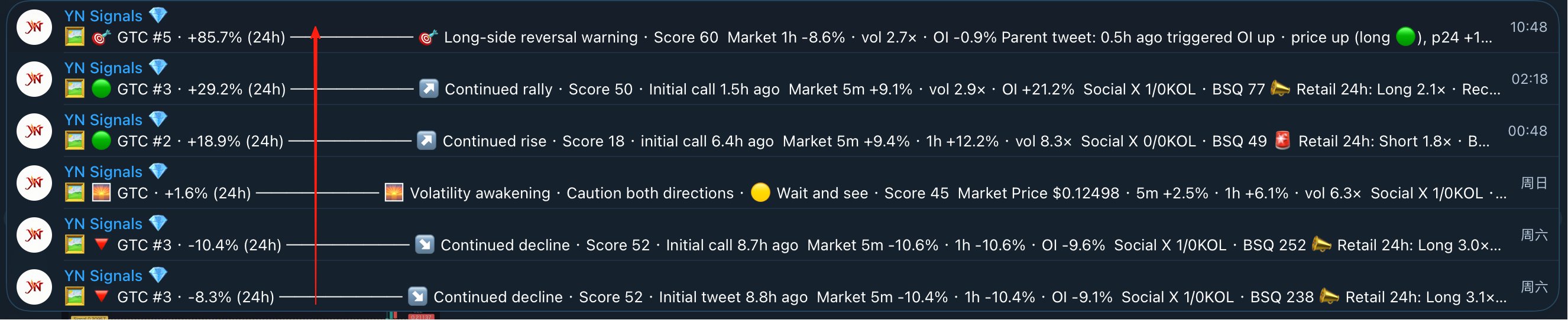 Trading signals dashboard from YN Signals showing multiple GTC alerts with score indicators including 'Long-side reversal warning', 'Continued rally', and 'Continued decline'.