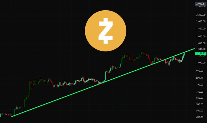 A financial chart showing Zcash (#ZEC) cryptocurrency at 1,205.61 against an ascending trendline (green diagonal support line), with the price approaching a critical breakout point near 1,230.00, illustrating the tension between a potential bullish breakout or a deeper correction as described in the accompanying analysis.