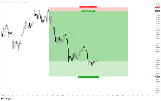 A daily candlestick chart of the FTSE 100 (UK100 on TradingView) shows a steep decline followed by a potential short-term short setup, marked with a Fibonacci retracement zone and a red label indicating a 7.02% (7,069.20) reward ratio relative to a 1.60% (1,613.70) risk, suggesting a long position toward the upper retracement level around 102,000 — fitting the post's reassuring "Shhh, is oke." vibe despite the bearish-looking chart.