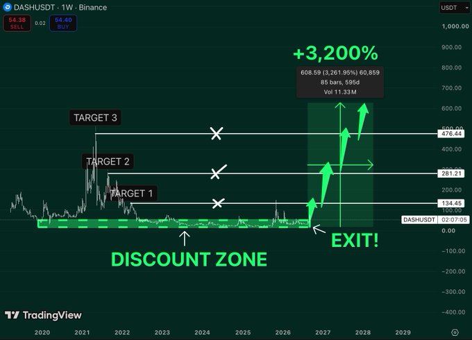A TradingView weekly chart of DASHUSDT on Binance highlights a long-standing "Discount Zone" (highlighted in green near the $0–$134 range) where the price has consolidated for years, with projected upside targets marked at $134 (Target 1), $281 (Target 2), and $476 (Target 3), and an ambitious callout projecting a potential +3,200% move from a base of around $11.33M volume by 2027. The chart visually reinforces the post's argument that DASH has been overlooked in its discount zone while major upside targets remain intact.