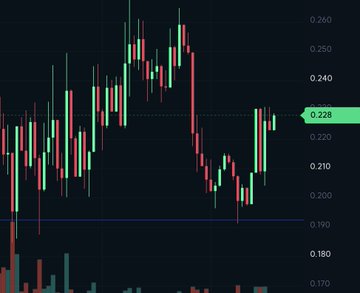 A financial candlestick chart on a dark background showing price action with green and red candles, with a current price indicator at 0.228 and a price range from 0.170 to 0.260.