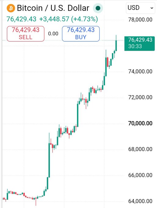 A candlestick chart shows Bitcoin (BTC/USD) surging to $76,429.43, up 4.73% (+$3,448.57), with a strong uptrend from the mid-$60,000s to a current high near $78,000—visually confirming the post's taunt that the rally is no longer a "trap" but a sustained breakout.