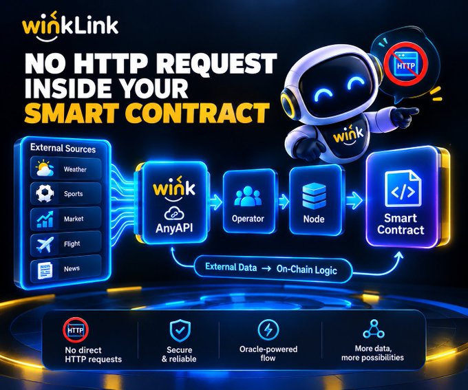 A promotional graphic for WinkLink explaining their oracle solution: 'NO HTTP REQUEST INSIDE YOUR SMART CONTRACT,' showing external data sources flowing through Wink AnyAPI to smart contracts.