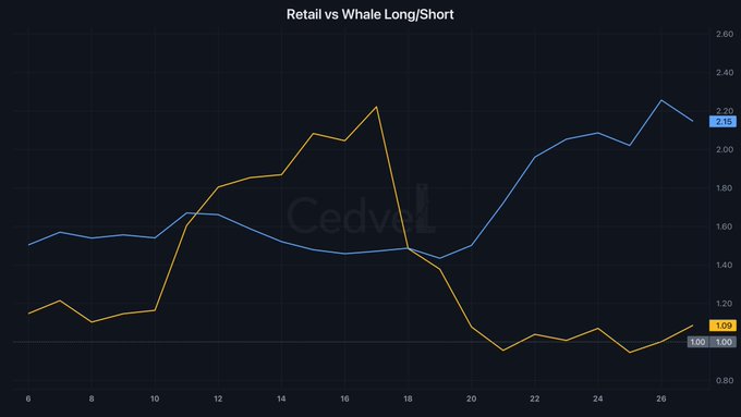 The image is a line chart titled "Retail vs Whale Long/Short" showing two trend lines from index 6 to 26, with the blue line (whales) ending at 2.15 and the orange line (retail) ending at 1.09, illustrating the long/short ratio divergence between whale and retail traders that supports the post's claim of whales being predominantly long-positioned (69%) while retail sentiment remains relatively neutral.