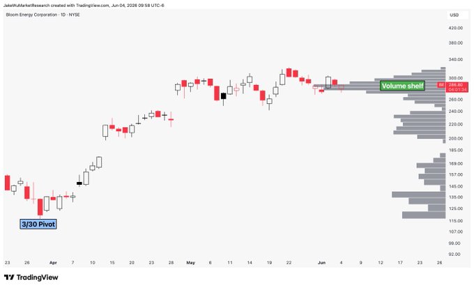 The image shows a chart with red bars representing stock prices, indicating that the stock market has been fluctuating recently. The chart also displays a green line showing the price trend over time. The text "Volume sheet" suggests that this chart may be related to volume trading or financial analysis of stocks.