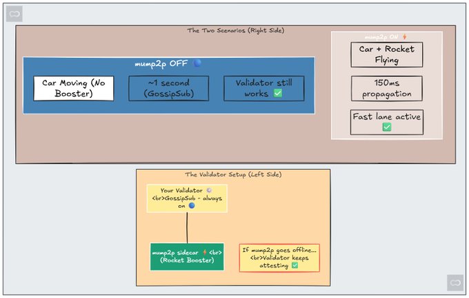 Diagram titled 'The Two Scenarios' illustrating Solana validator behavior with 'mump2p OFF' (Car Moving No Booster, ~1 second propagation via GossipSub, Validator works) and 'mump2p ON' (Car + Rocket Flying, 150ms propagation, Fast lane active).