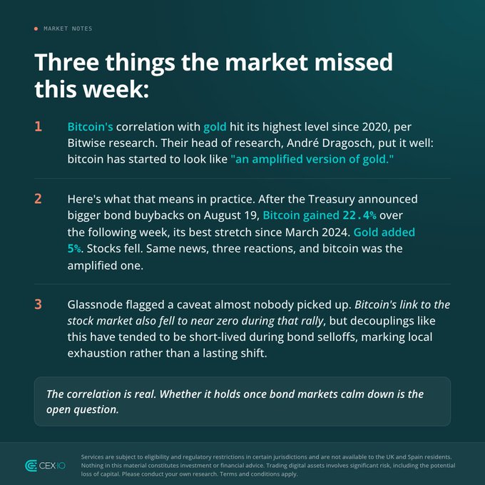 A dark teal market notes graphic titled "Three things the market missed this week:" highlighting that Bitcoin's correlation with gold hit its highest level since 2020 per Bitwise research (noted by head of research André Dragosch as Bitcoin looking like "an amplified version of gold"), with Bitcoin gaining 22.4% the week after the Treasury's August 19 announcement of bigger bond buybacks (versus gold's 5% gain and a stock decline), and Glassnode flagging that Bitcoin's stock market correlation fell near zero during that rally—a short-lived decoupling typically signaling local exhaustion rather than a lasting shift; the CEX.IO-branded piece concludes that while the correlation is real, whether it holds once bond markets calm down remains the open question, with a footer noting services are subject to eligibility/regulatory restrictions (not available to UK and Spain residents) and that nothing constitutes investment advice due to risks including total loss of capital.