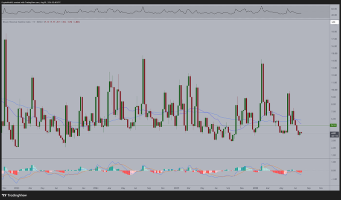 A monthly Bitcoin (BTCUSD) candlestick chart from TradingView shows a long period of range-bound price action since February 2026, with a historical volatility indicator at the top displaying the lowest readings in a year, visually reinforcing the post's thesis that compressed volatility will likely lead to a significant price move.