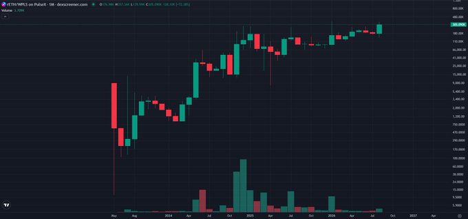 ETH/USDT trading chart on Poloniex showing weekly candlesticks from 2024 to 2027 with volume bars, displaying price ranging from ~1,250 to 4,000 USDT.