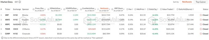 The image displays a "Market Data" table of crypto ETFs, highlighting XRP-related funds where the Bitwise XRP ETF (ticker XRP) leads with $515.90M in cumulative net inflows and $22.77M in one-day traded value, aligning with the post noting its strong trading activity and inflow dominance among XRP ETFs.