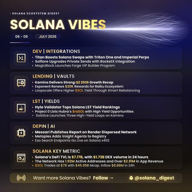 'Solana Vibes' digest for 06-09 July 2026 covering dev integrations, lending, LST yields, DePIN/AI news, and key metrics like $7.17B DeFi TVL.