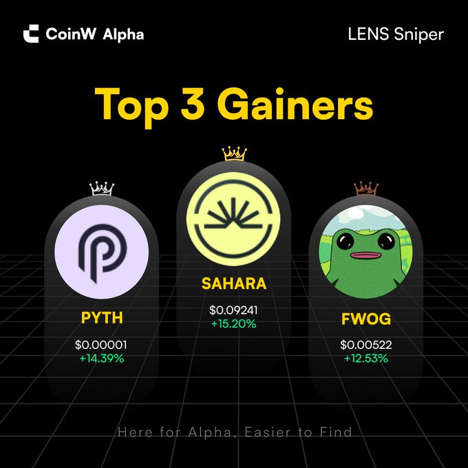 A CoinW Alpha 'Lens Sniper' graphic displaying the Top 3 Gainers: PYTH at $0.00001 (+14.39%), SAHARA at $0.09241 (+15.20%), and FWOG at $0.00522 (+12.53%).