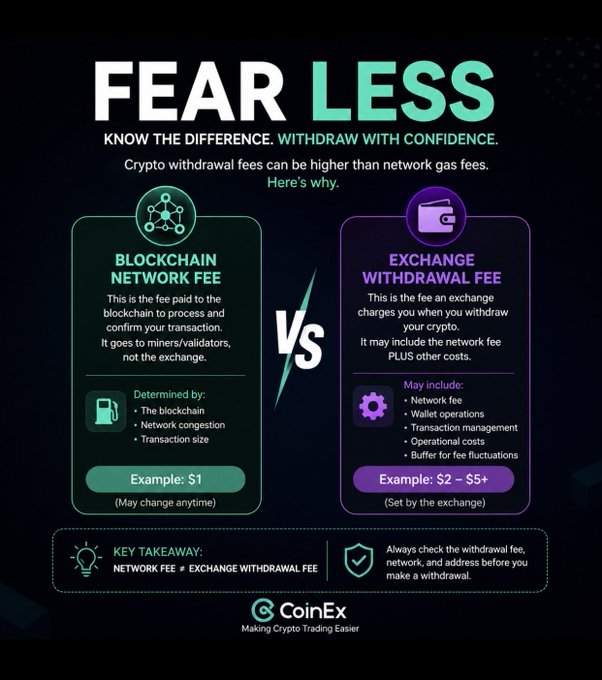 A CoinEx infographic titled "FEAR LESS" compares blockchain network fees (e.g., $1) with exchange withdrawal fees (e.g., $2-$5+), advising users that network fees are not the same as exchange withdrawal fees.